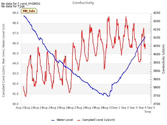 plot of Conductivity