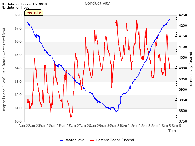 plot of Conductivity