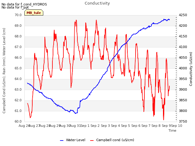 plot of Conductivity