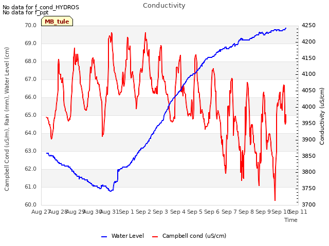 plot of Conductivity