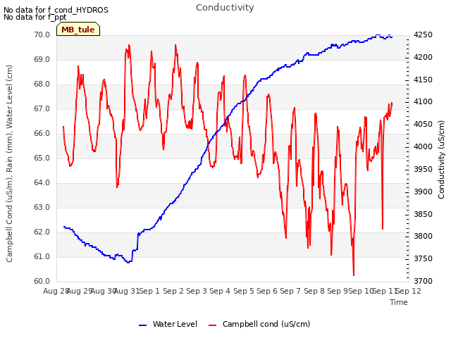 plot of Conductivity