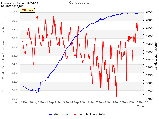 plot of Conductivity