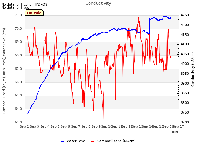 plot of Conductivity