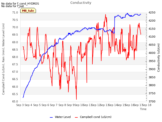 plot of Conductivity