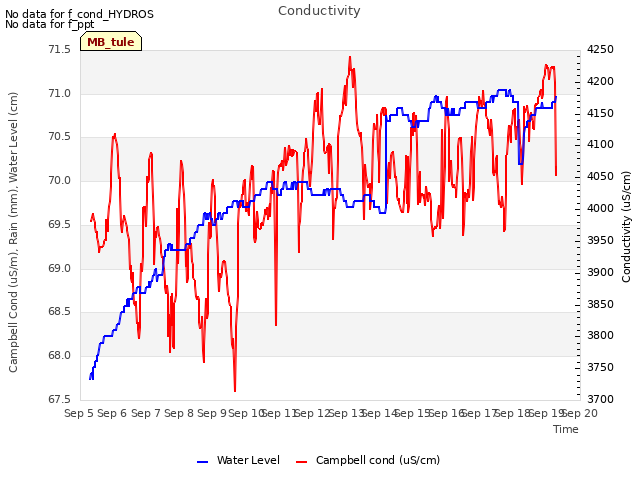 plot of Conductivity