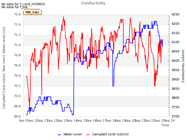 plot of Conductivity