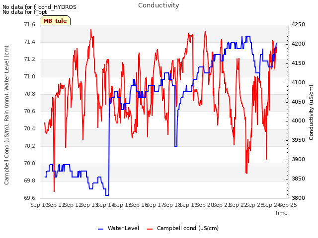 plot of Conductivity