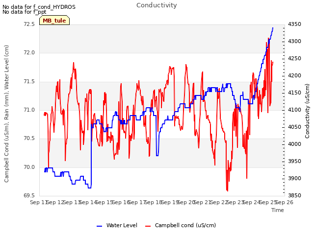 plot of Conductivity