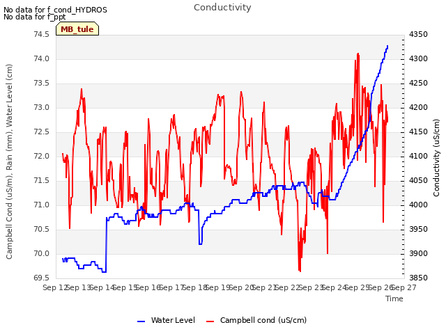 plot of Conductivity