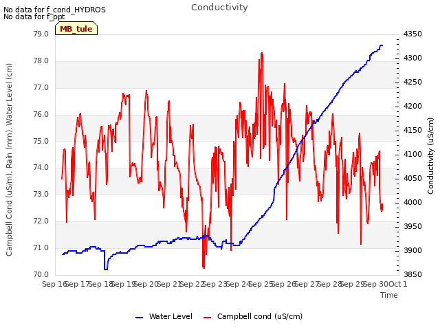 plot of Conductivity