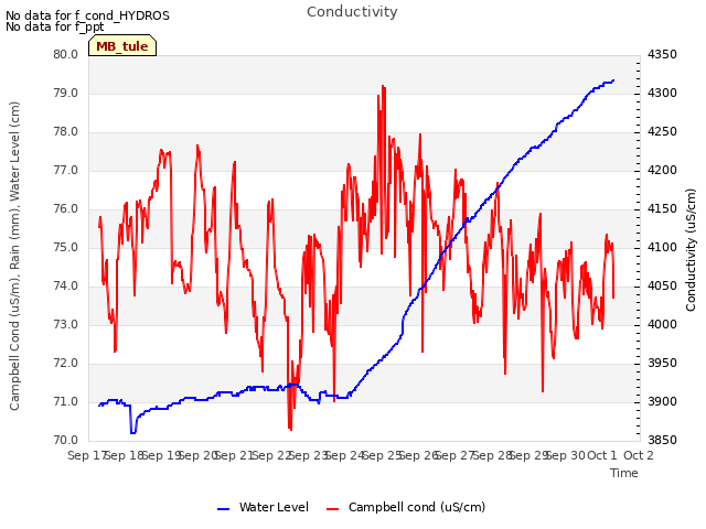 plot of Conductivity