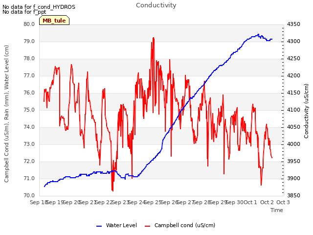 plot of Conductivity