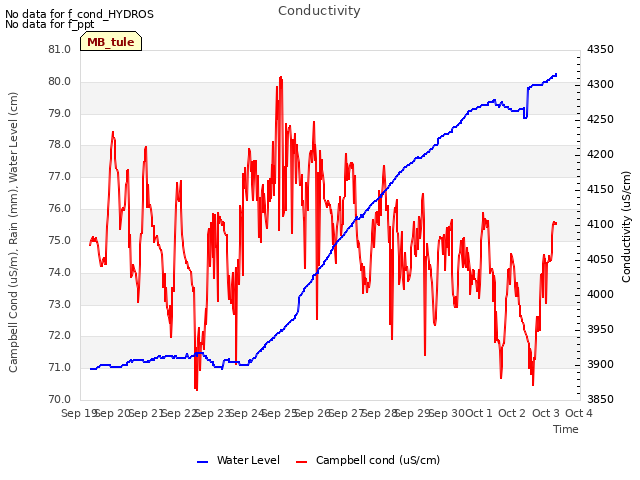 plot of Conductivity