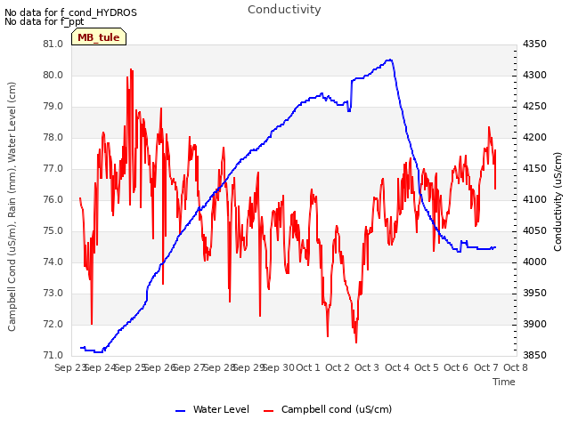 plot of Conductivity