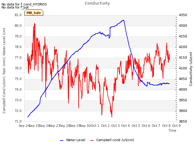 plot of Conductivity