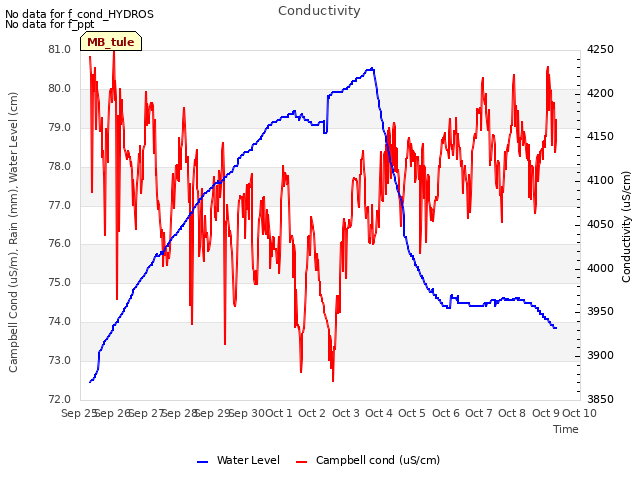 plot of Conductivity