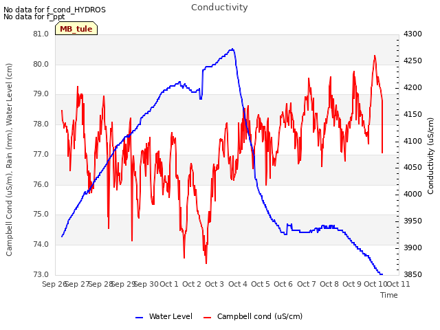 plot of Conductivity