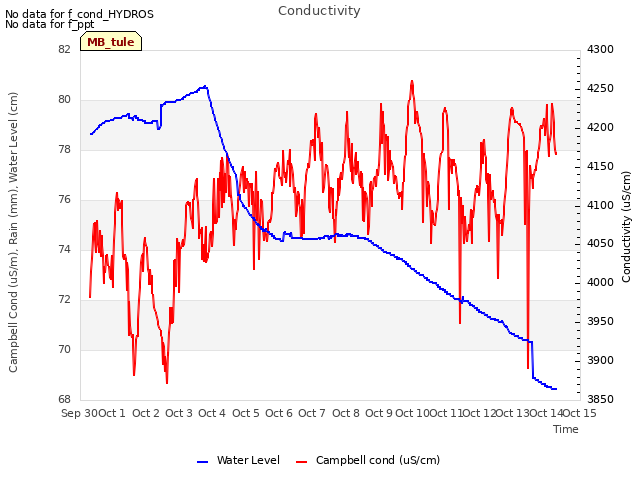 plot of Conductivity