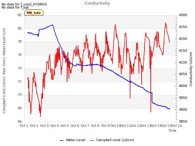 plot of Conductivity