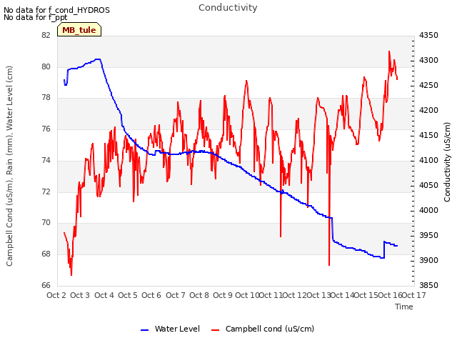 plot of Conductivity