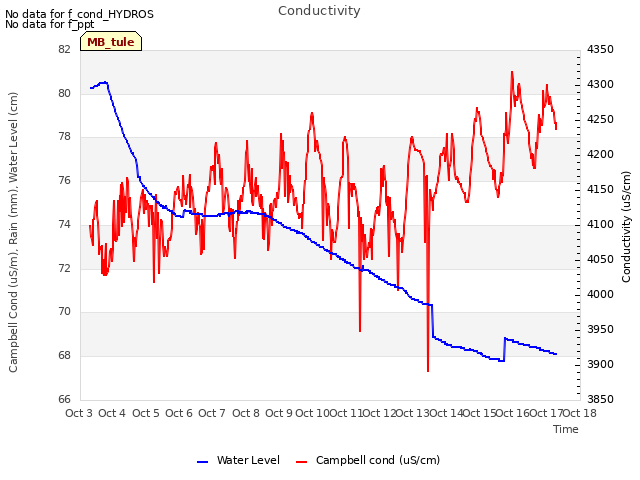 plot of Conductivity