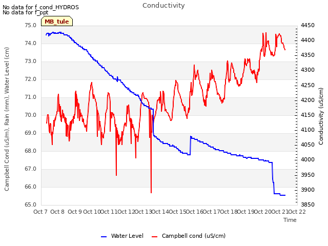 plot of Conductivity