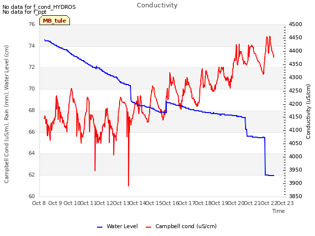 plot of Conductivity