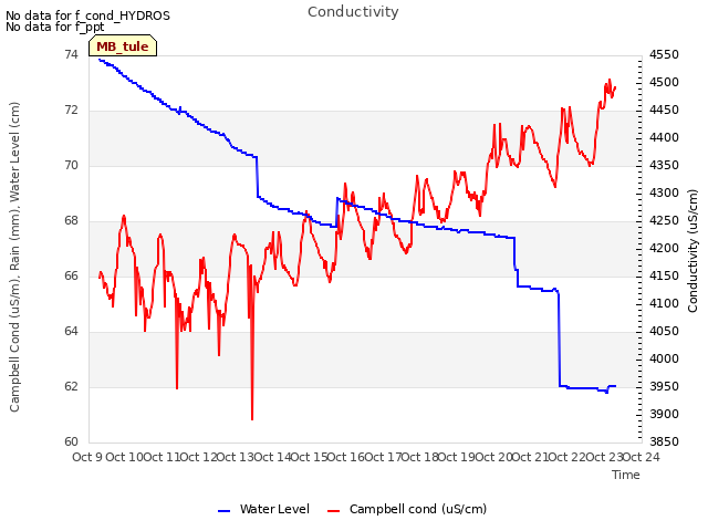 plot of Conductivity