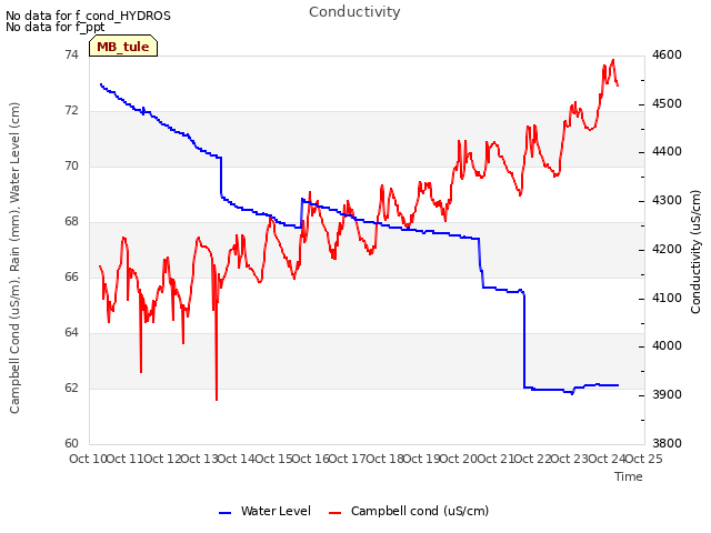 plot of Conductivity