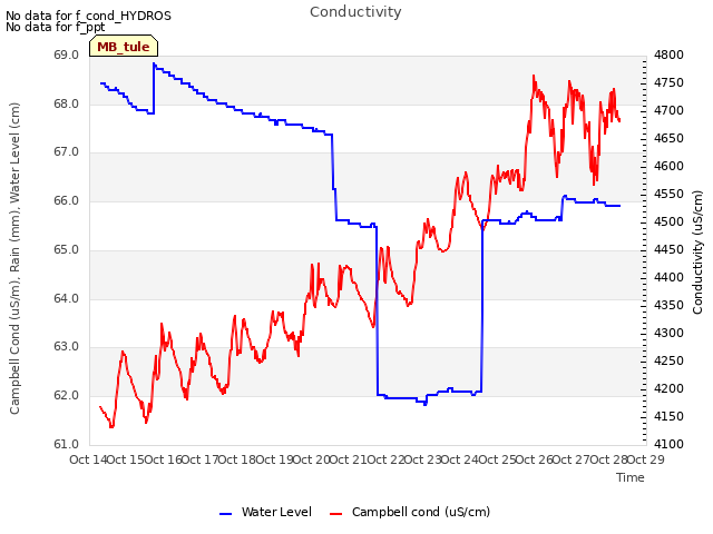 plot of Conductivity