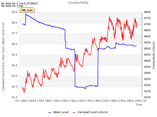 plot of Conductivity