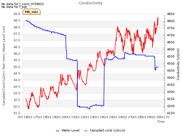 plot of Conductivity