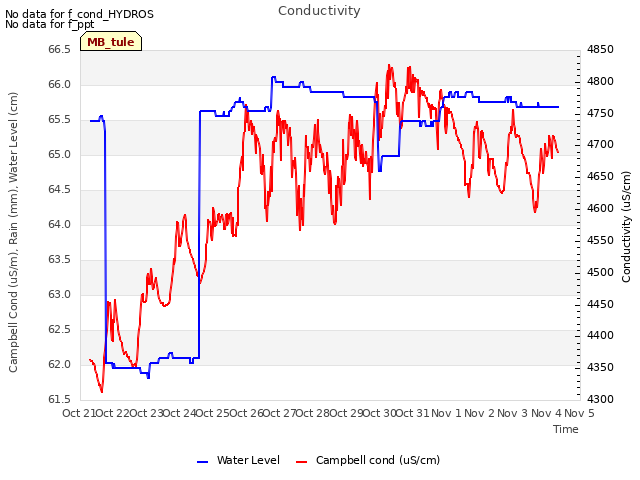 plot of Conductivity