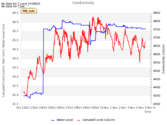 plot of Conductivity