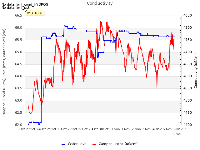 plot of Conductivity