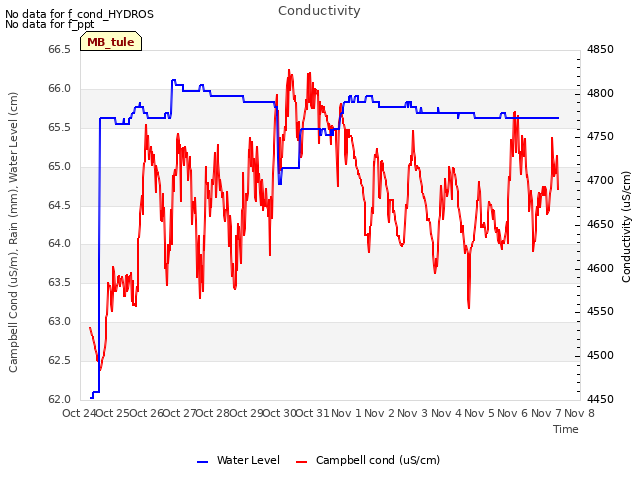 plot of Conductivity