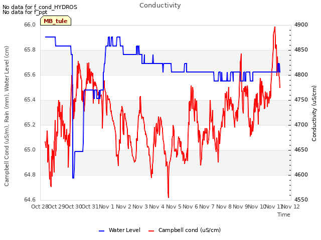 plot of Conductivity