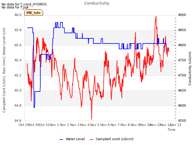 plot of Conductivity