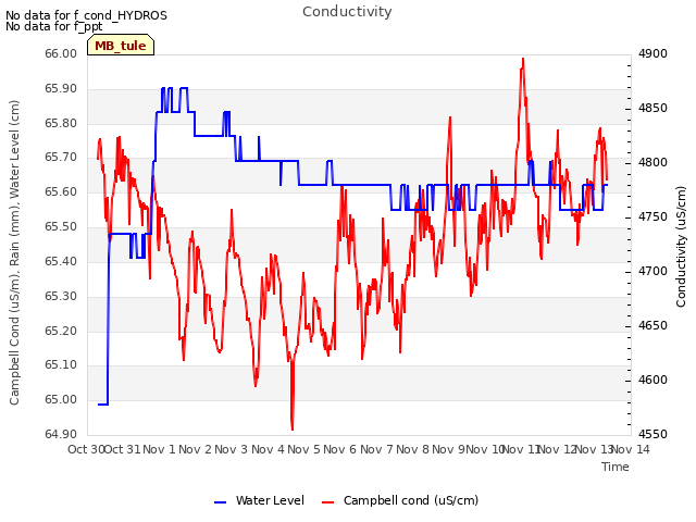 plot of Conductivity