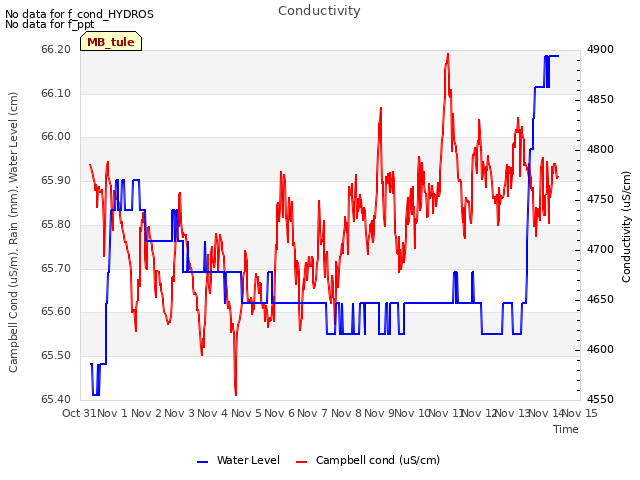 plot of Conductivity