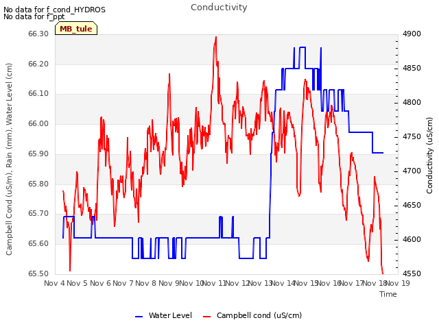 plot of Conductivity