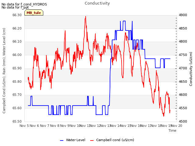 plot of Conductivity