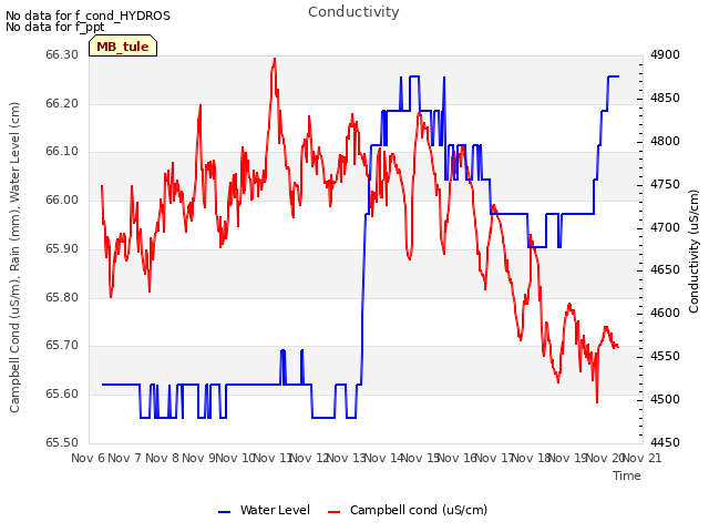 plot of Conductivity