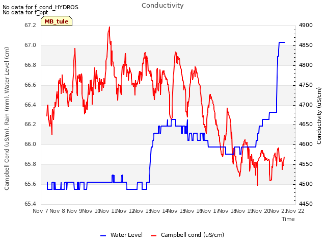 plot of Conductivity