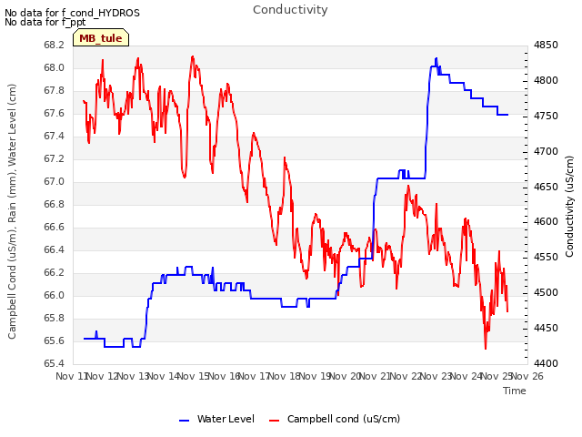 plot of Conductivity