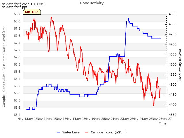 plot of Conductivity