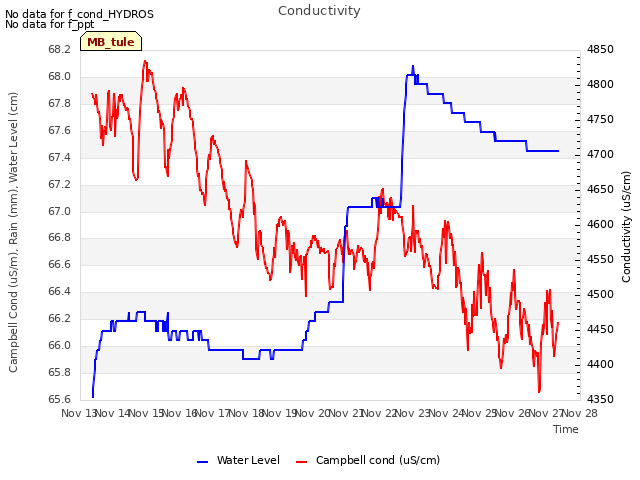 plot of Conductivity