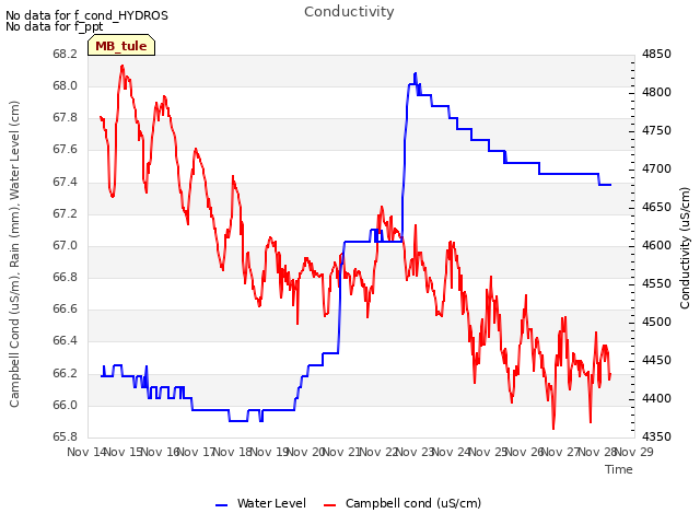 plot of Conductivity