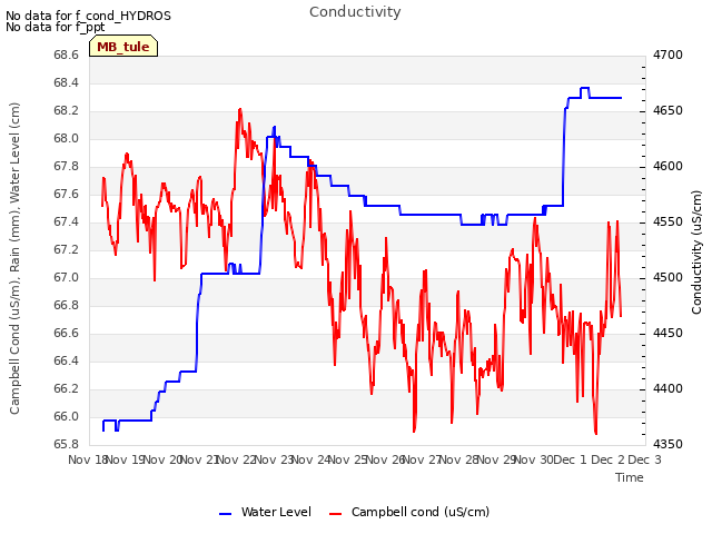 plot of Conductivity