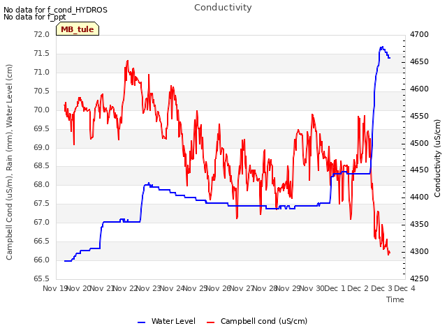 plot of Conductivity